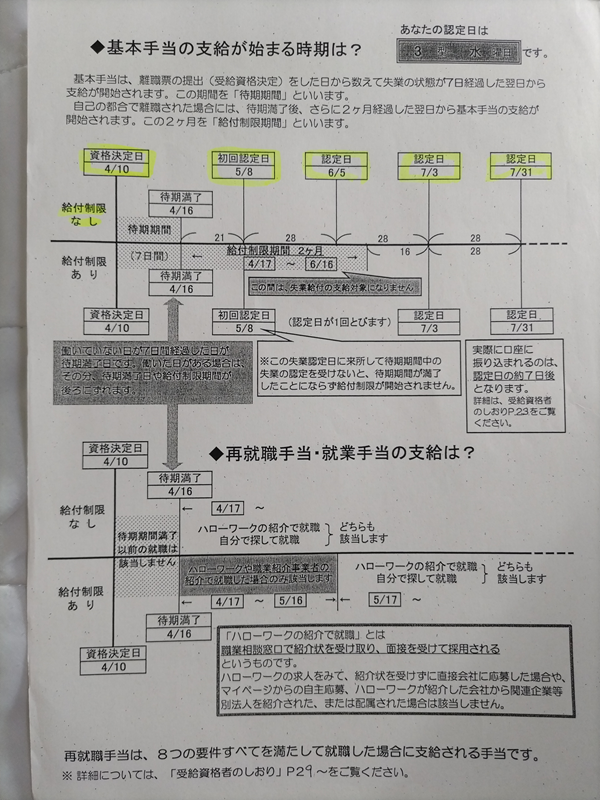 基本手当の支給が始まる時期は？